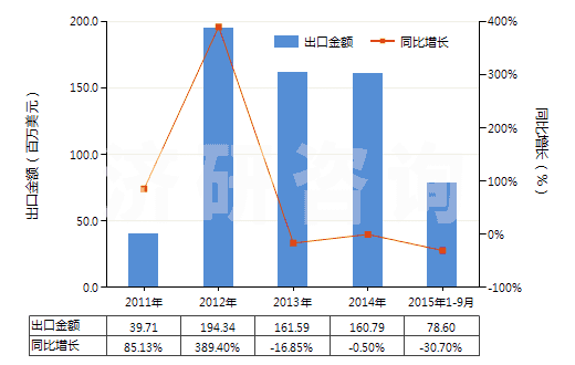 2011-2015年9月中國2,4-和2,6-甲苯二異氰酸酯混合物（甲苯二異氰酸酯TDI）(HS29291010)出口總額及增速統(tǒng)計
